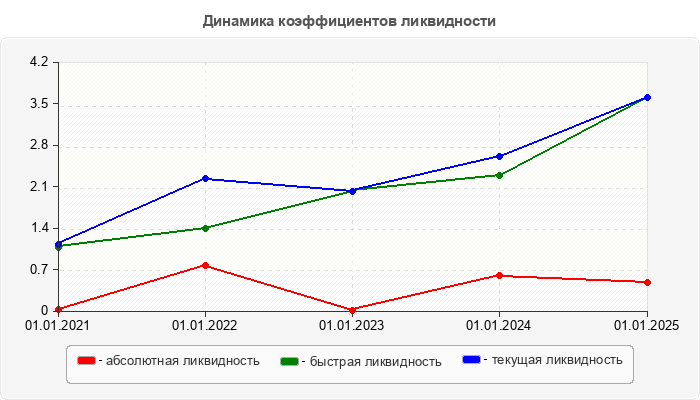Динамика коэффициентов ликвидности
