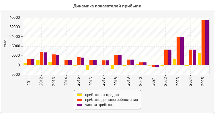 Динамика показателей прибыли