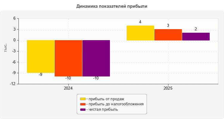 Динамика показателей прибыли