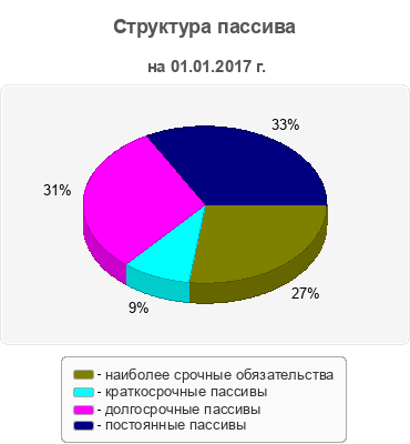 Структура пассива