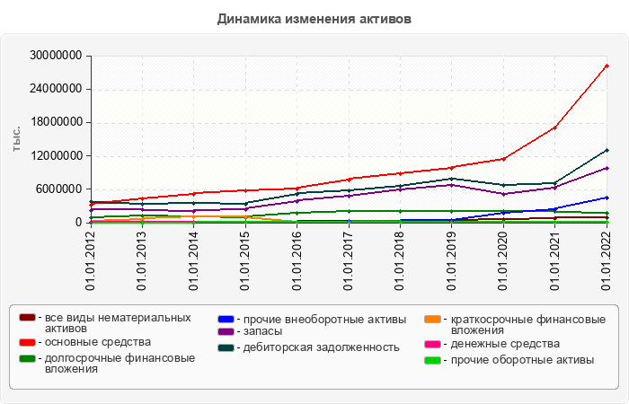 Динамика изменения активов