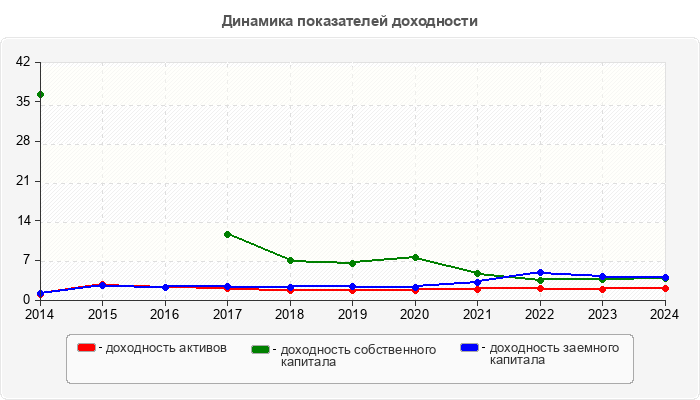 Динамика показателей доходности