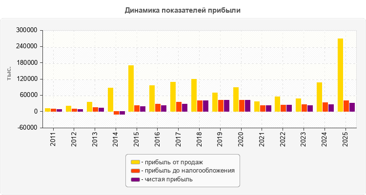 Динамика показателей прибыли