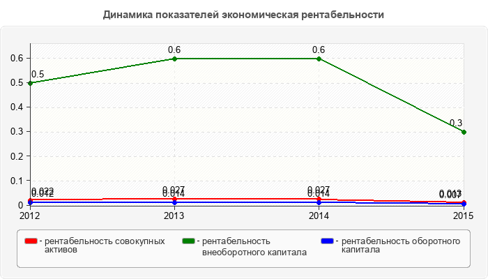 Динамика показателей экономическая рентабельности