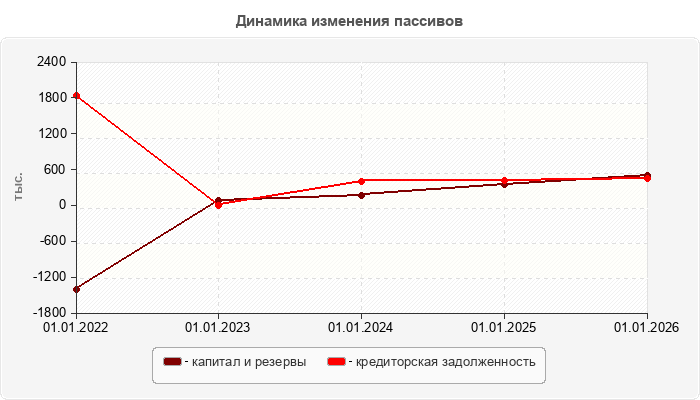 Динамика изменения пассивов