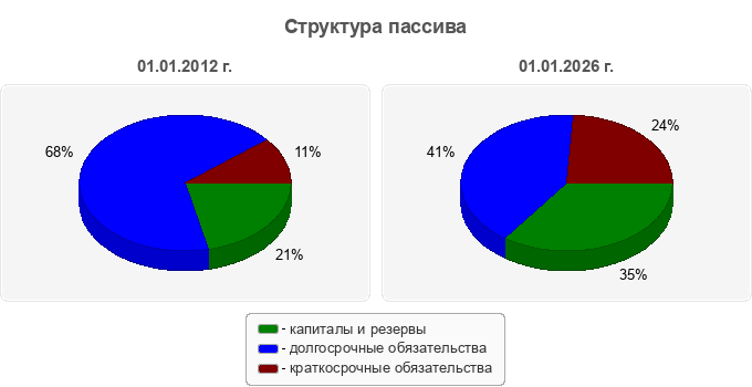 Структура пассива