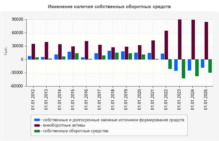 Изменение наличия собственных оборотных средств