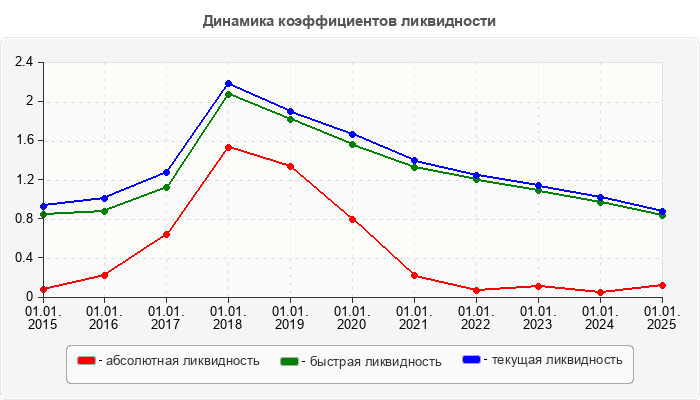 Динамика коэффициентов ликвидности