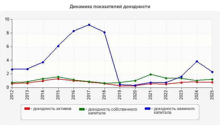 Динамика показателей доходности