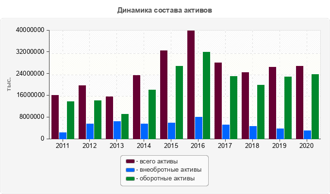 Динамика состава активов