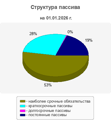 Структура пассива
