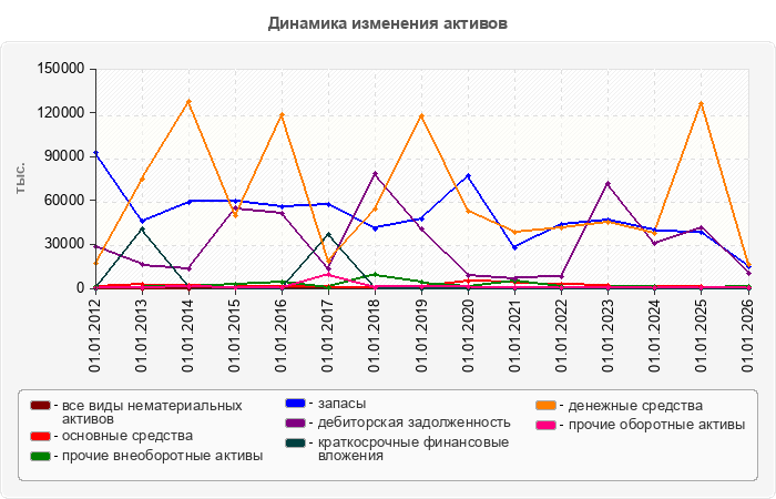 Динамика изменения активов