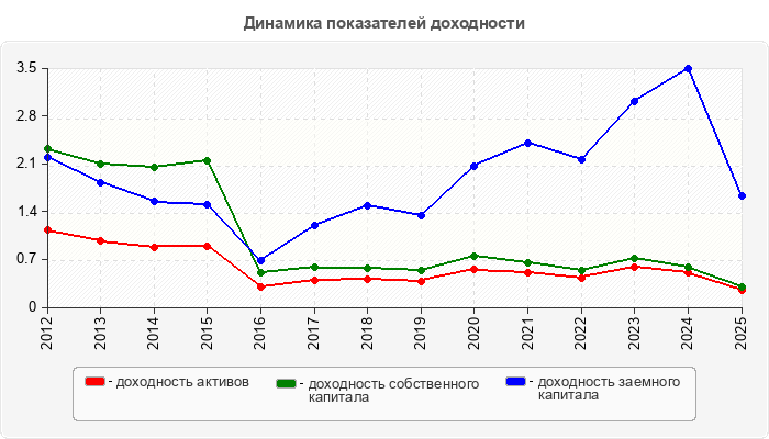 Динамика показателей доходности