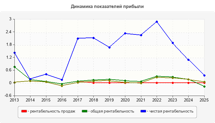 Динамика показателей прибыли