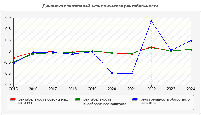 Динамика показателей экономическая рентабельности