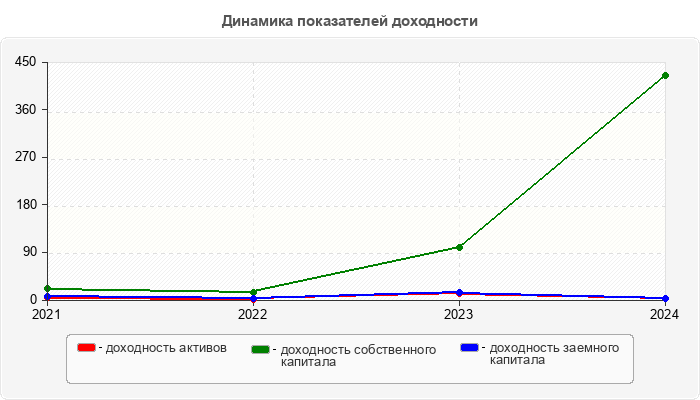 Динамика показателей доходности