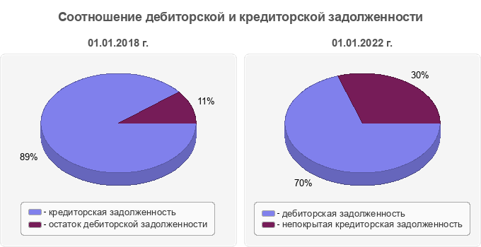 Соотношение дебиторской и кредиторской задолженности