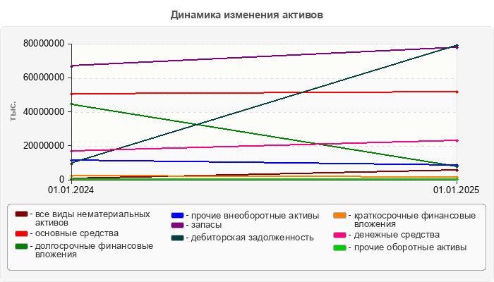 Динамика изменения активов