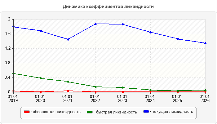 Динамика коэффициентов ликвидности
