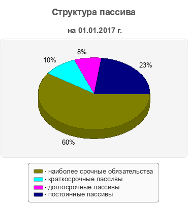 Структура пассива