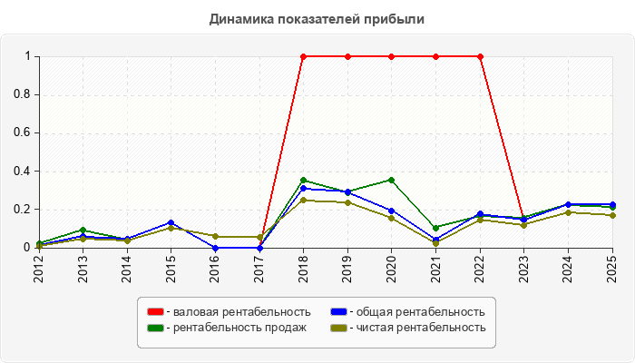 Динамика показателей прибыли