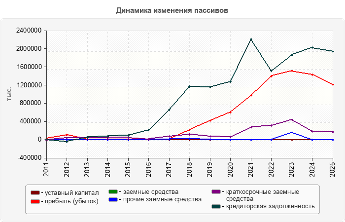 Динамика изменения пассивов