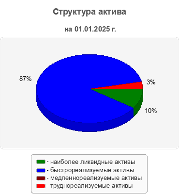 Структура актива