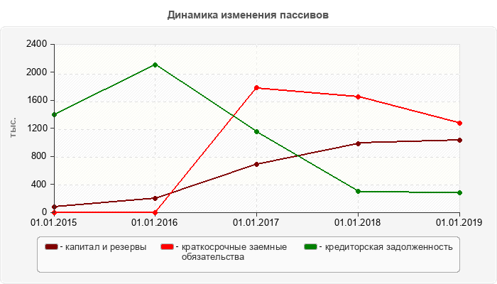 Динамика изменения пассивов
