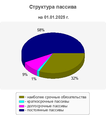 Структура пассива
