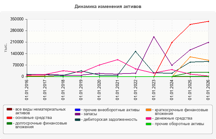 Динамика изменения активов