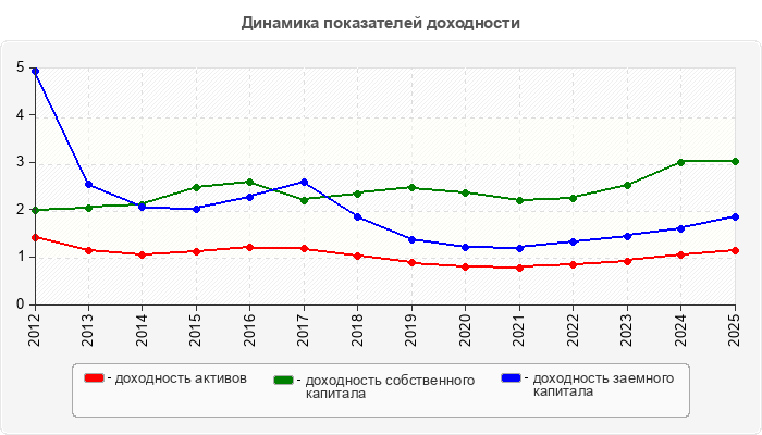 Динамика показателей доходности