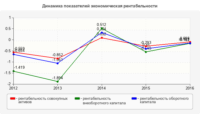 Динамика показателей экономическая рентабельности