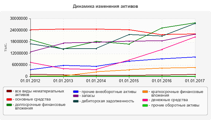 Динамика изменения активов