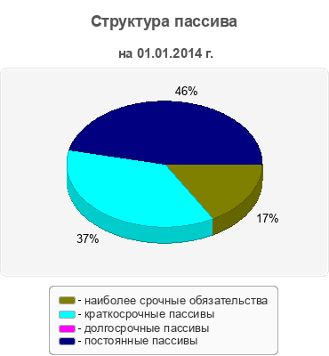 Структура пассива