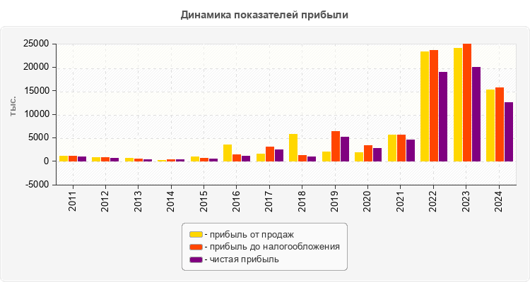 Динамика показателей прибыли