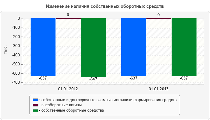 Изменение наличия собственных оборотных средств