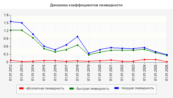 Динамика коэффициентов ликвидности
