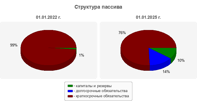 Структура пассива