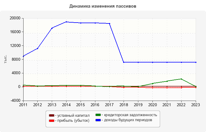 Динамика изменения пассивов