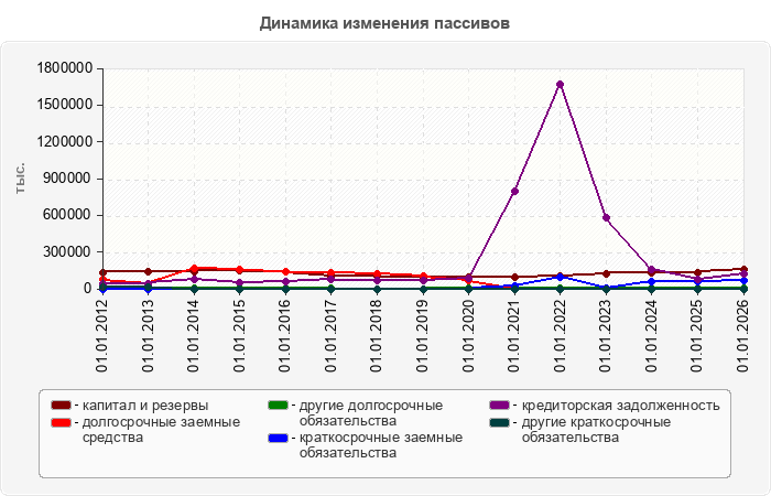 Динамика изменения пассивов