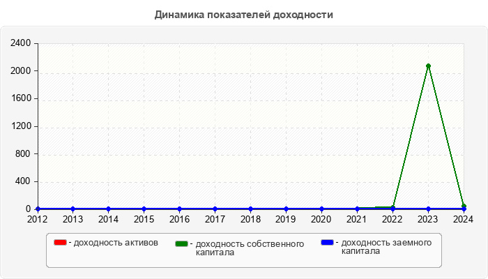 Динамика показателей доходности