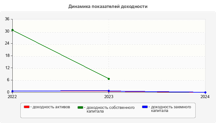 Динамика показателей доходности