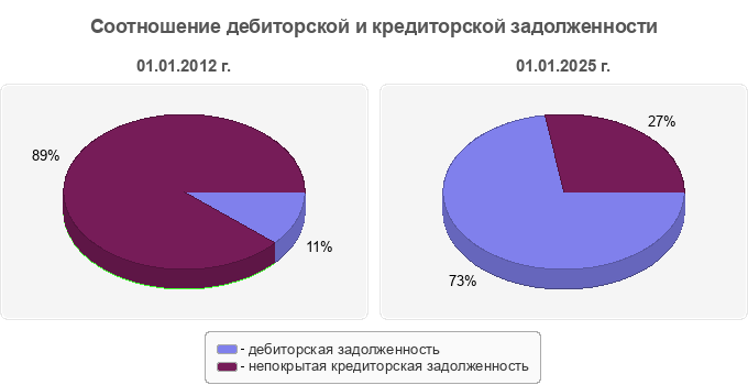 Соотношение дебиторской и кредиторской задолженности