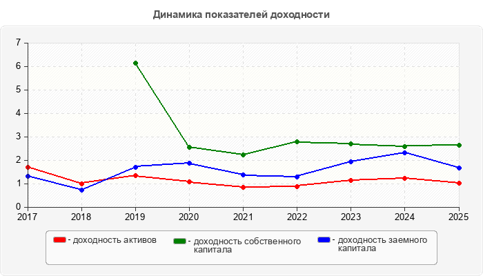 Динамика показателей доходности