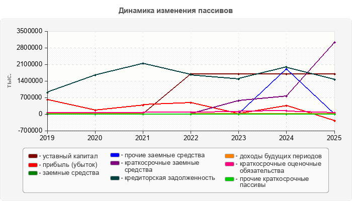 Динамика изменения пассивов