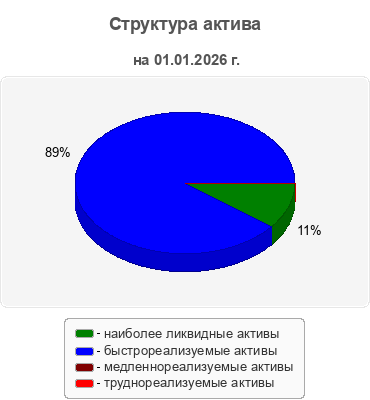Структура актива