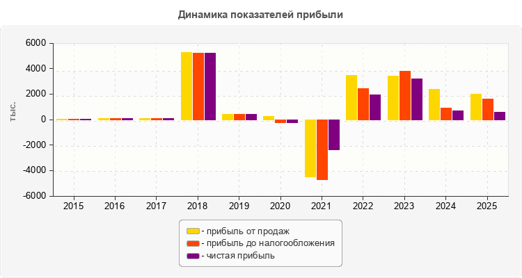 Динамика показателей прибыли