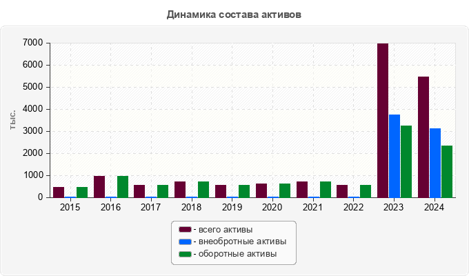 Динамика состава активов