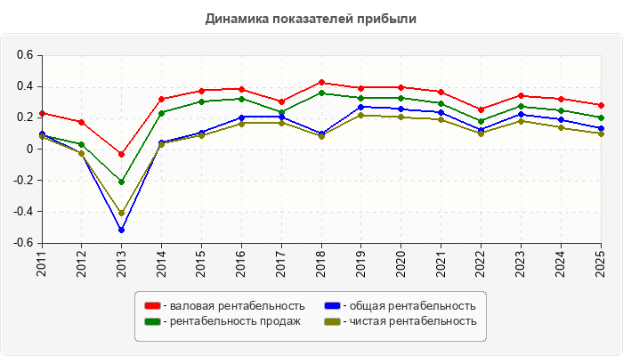 Динамика показателей прибыли
