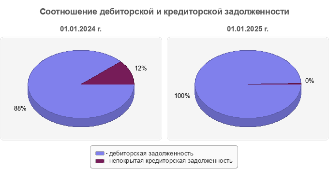 Соотношение дебиторской и кредиторской задолженности